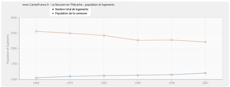 Le Nouvion-en-Thiérache : population et logements